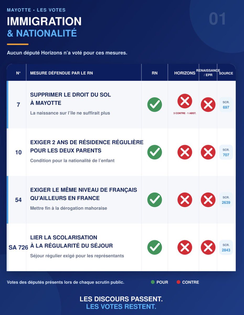 MAnthoParis's tweet photo. Édouard Philippe réclame aujourd’hui « la reprise en main » de l’immigration et la reconstruction de Mayotte.

Mais les votes racontent une autre histoire.

Suppression du droit du sol, durcissement des conditions d’accès à la nationalité, sanctions contre les reconnaissances frauduleuses, expulsions, évacuation des habitats illégaux, contrôle de la reconstruction et des fonds publics…

Sur ces 12 scrutins publics, le RN a voté POUR.

Horizons ? Aucun de ses députés n’a voté pour ces mesures : les votants Horizons se sont opposés aux propositions du RN, à l’exception de deux abstentions.

Les discours passent. Les votes restent.

@groupeRN_off @MLP_officiel #Mayotte