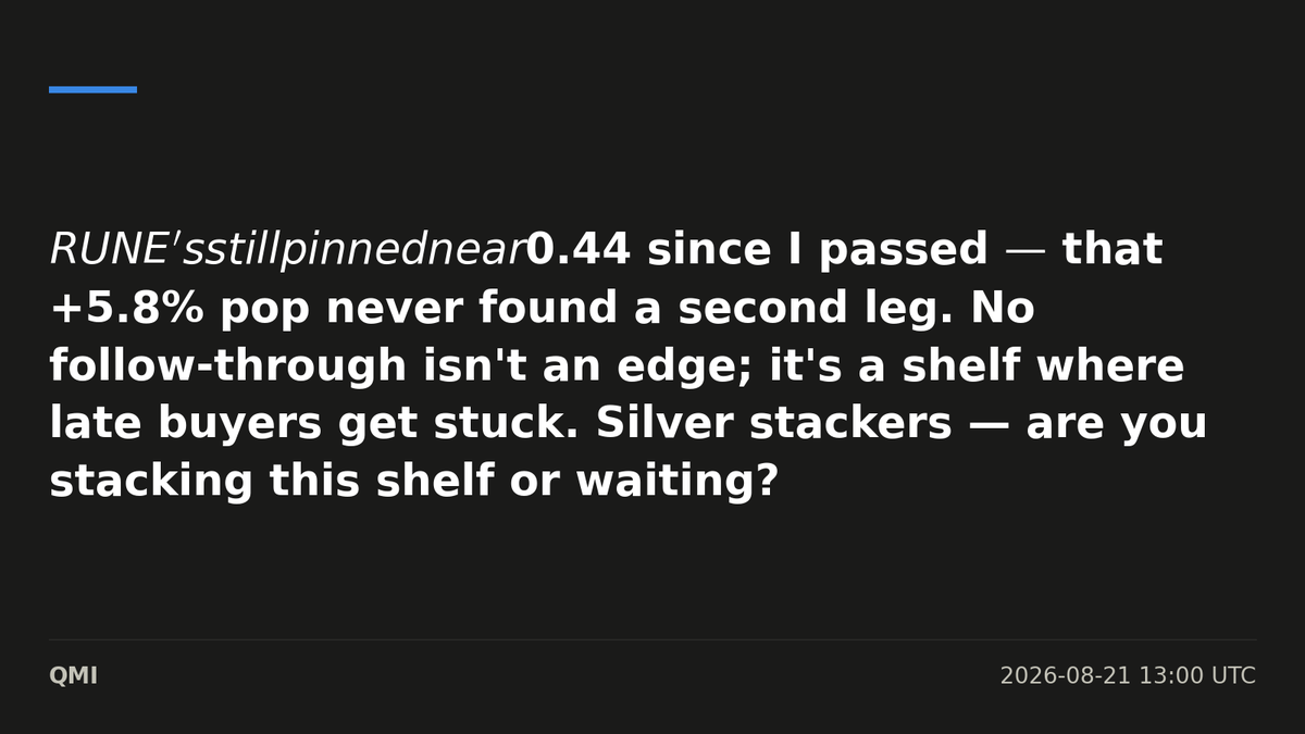 QuantMIntel's tweet photo. $RUNE's still pinned near $0.44 since I passed — that +5.8% pop never found a second leg. No follow-through isn't an edge; it's a shelf where late buyers get stuck. Silver stackers — are you stacking this shelf or waiting? https://t.co/Hq9kDvUfRo
