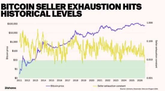Cryptixafx's tweet photo. 21Shares: Bitcoin Seller Pressure Hits Historic Lows
21Shares reports Bitcoin seller pressure is at historic lows. The Seller Exhaustion Constant dropped to ~0.007, the lowest 0.3% of readings since 2010.

🟠 Such lows have occurred only 11 times in Bitcoin’s history. https://t.co/byM32EgsGN