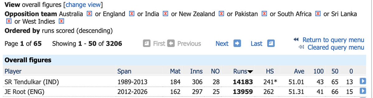 lemish32's tweet photo. @1892Ben Well, applying Root/Sachin maths.. Take out Afg,Bang, Ire and Zim.. 

Only puts Root 200 odd behind Sachin, in 20 fewer matches.. https://t.co/plhmXAc4si
