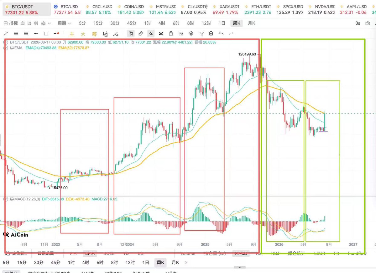 ChiBaoBit's tweet photo. bitcoin:native 红色区域K线每次碰到黄线macd回到零轴就会反弹，现在下跌是第二次碰到黄线，但是macd还没到零轴，这里直接突破黄线还不太可能，会在这横盘调整一段时间，等待macd回到零轴后开启周线的回调，等回调出现下跌动能不足的时候就上车 https://t.co/VOwL6jV629