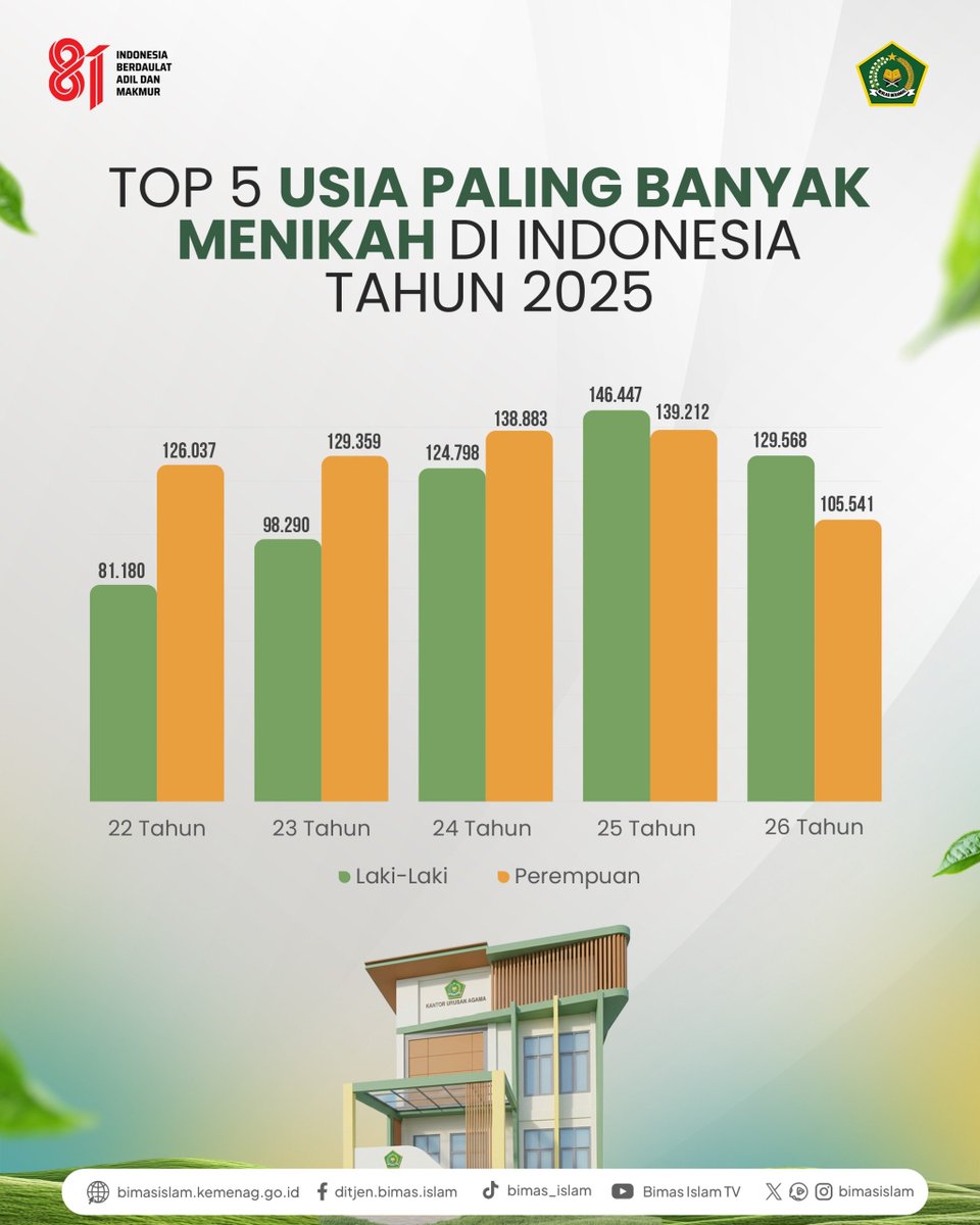 BimasIslam's tweet photo. Kamu udah tahu?
Tahun 2025, laki-laki dan perempuan paling banyak menikah di usia 25 tahun. Data juga menunjukkan tingginya angka pernikahan pada rentang usia 22–26 tahun.
Semoga pernikahannya langgeng, sakinah, dan selalu dipenuhi keberkahan.
#BimasIslam #KUA #bukadata https://t.co/TPnS9oqaIH