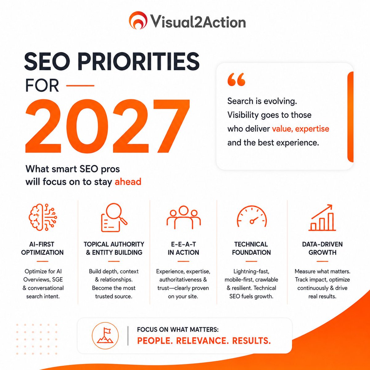 visual2action's tweet photo. SEO is moving beyond “rank #1.”

The next advantage is being understood, trusted, and surfaced across Google + AI search.

Build authority. Own entities. Prove expertise. Create content worth citing.

#SEO #AISEO #SearchMarketing #SEO2027 #DigitalMarketing https://t.co/ufpj3bvneL