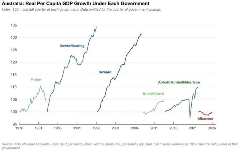 Geologo_Trader's tweet photo. Australia 🇦🇺

Proposed highest taxes in the world.

Dramatic decline in real GDP per capita.

🦘🐨🪃 https://t.co/SL4jeWOku9