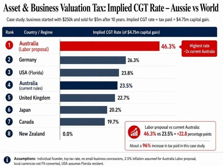 Geologo_Trader's tweet photo. Australia 🇦🇺

Proposed highest taxes in the world.

Dramatic decline in real GDP per capita.

🦘🐨🪃 https://t.co/SL4jeWOku9