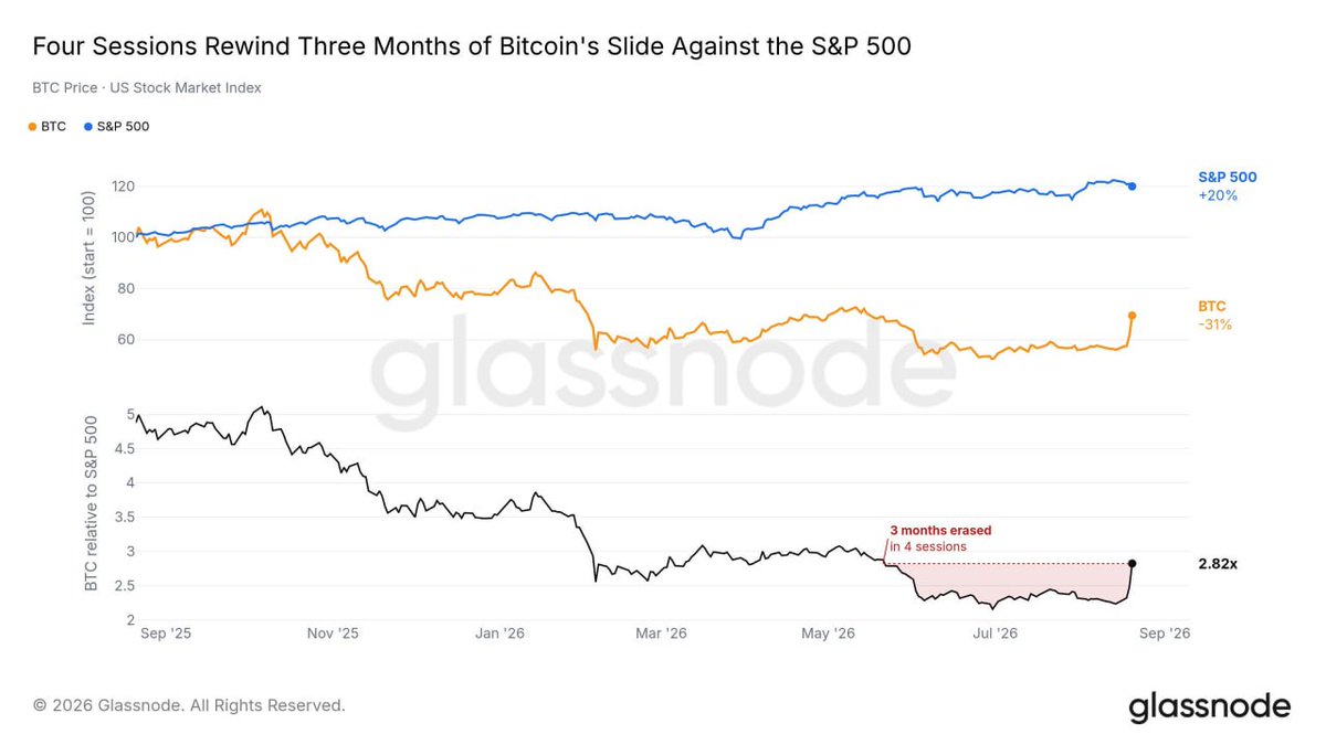 Cointelegraph's tweet photo. 🔥 BULLISH: Bitcoin wiped out three months of underperformance versus the S&amp;P 500 in 72 hours, per Glassnode. https://t.co/pmOCLxiPlf