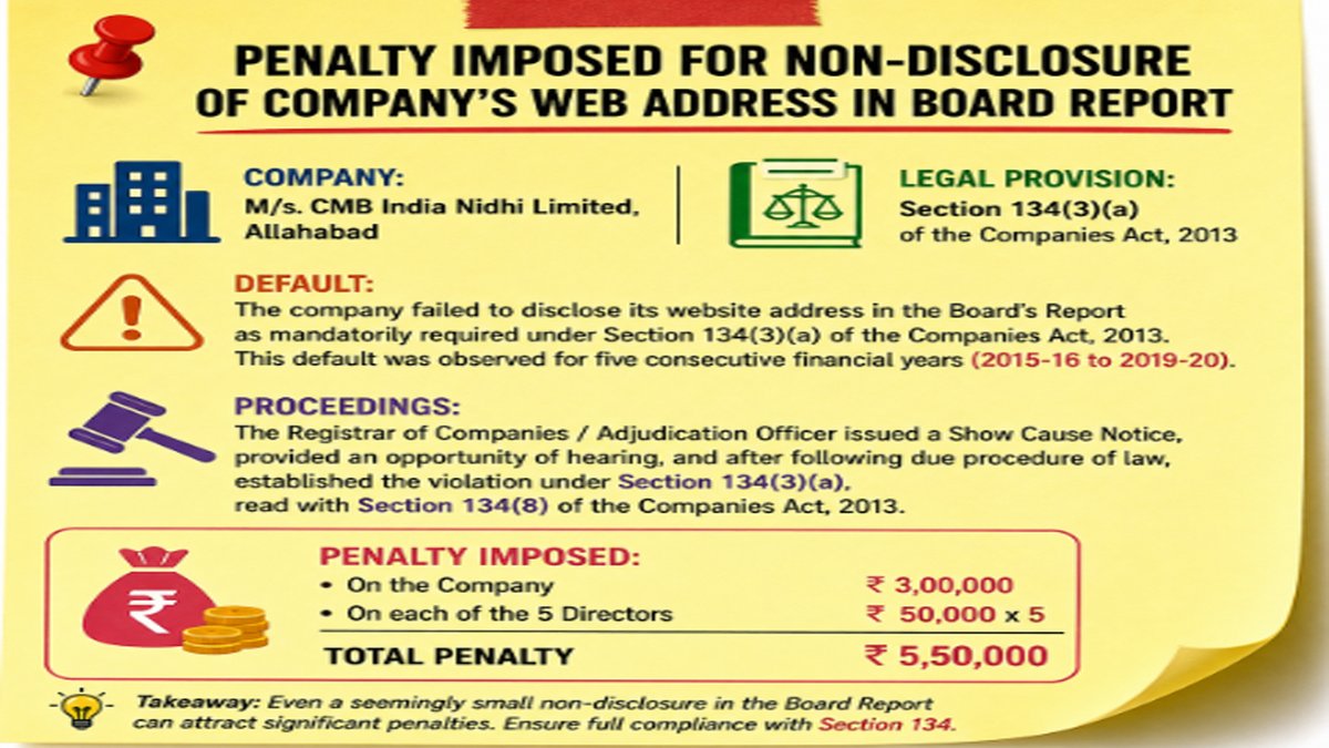 rvsekar2000's tweet photo. Check out the latest article in my newsletter: ROC IMPOSES RS 5,50,000 PENALTY UPON COMPANY AND ITS DIRECTORS FOR OMISSION OF WEB ADDRESS IN THE BOARD REPORT https://t.co/HPjsTrmNre via @LinkedIn https://t.co/PubIKdZgQJ