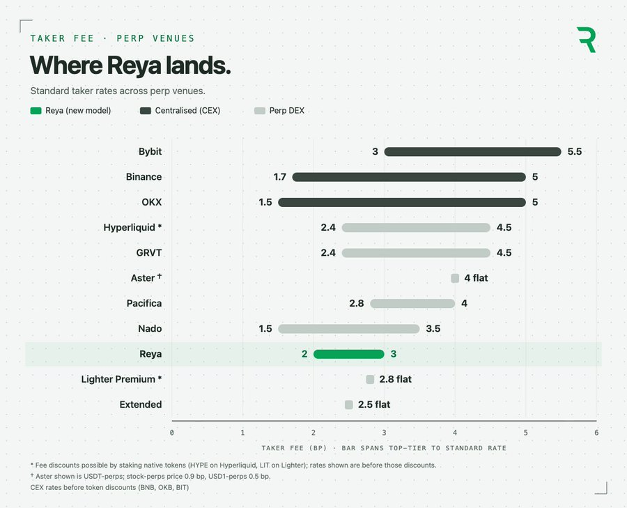 reya_xyz's tweet photo. Fee-sensitive? Look at the whole cost, not just the headline.

Reya's taker fees are now as low as 2 bps. And they'll fund the maker rebates coming with the orderbook, tightening spreads and lowering your all-in cost.

Full model in the QTd article. https://t.co/eb8Mce7ObY