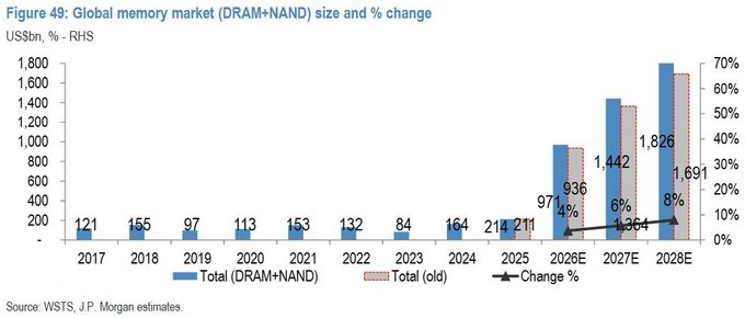 StockSavvyShay's tweet photo. J.P. Morgan is effectively rejecting the memory peak thesis by forecasting DRAM + NAND revenue surging to ~$1.8T in 2028.

The note suggest that the market still grows another 27% in 2028 as HBM-driven mix, constrained supply and higher pricing reshape memory margins.

The market is still pricing $MU, $SKHY and $SNDK for a cycle peak that J.P. Morgan now sees extending well into 2028.