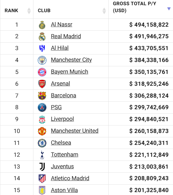 eastonjamie's tweet photo. Faltan 11 días para que se cierre el mercado. Y todavía pueden variar cosas. Pero a día de hoy, en el portal especializado en salarios y finanzas Capology, se puede ver el listado de clubes con las masas salariales más elevadas. Dos de los tres primeros clubes son saudíes. https://t.co/cy8xpHPtGN