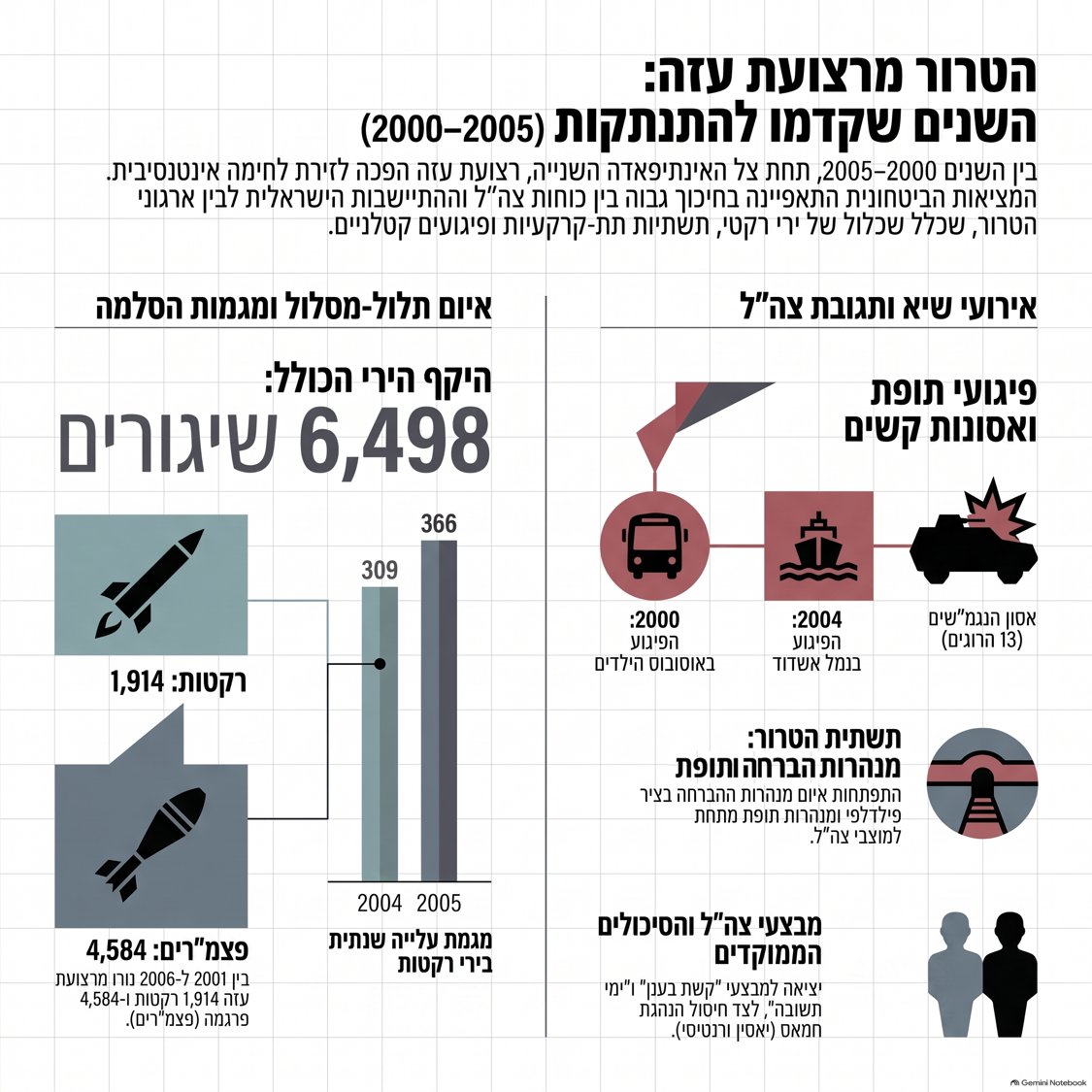 AshkaraOrg's tweet photo. פיגועים, מנהרות הברחה ותופת, ירי תלול מסלול על יישובים בישראל. מה באמת היה לפני ההתנתקות?
https://t.co/qP1H2inowt https://t.co/X94twBOLw7