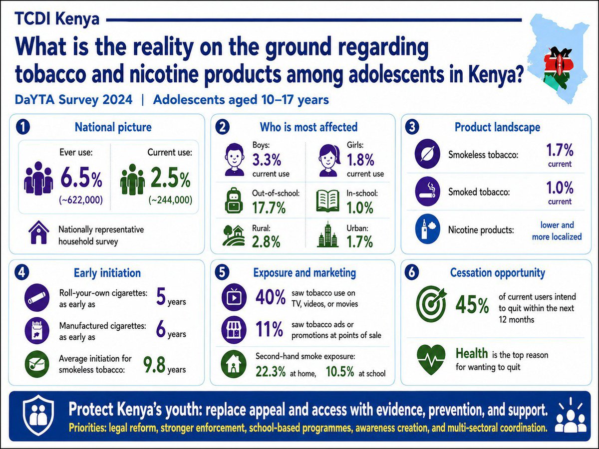 valerie_aura's tweet photo. @DGateway @IILAinfo @MOH_Kenya @csea_afric @TCDI_Africa @NCDAllianceKe @KETCA254 There are also significant differences in current use: 3.3% among boys vs. 1.8% among girls, and 17.7% among out-of-school adolescents vs. 1.0% among those in school.
#TCDIKenya https://t.co/s9AhOchr6X