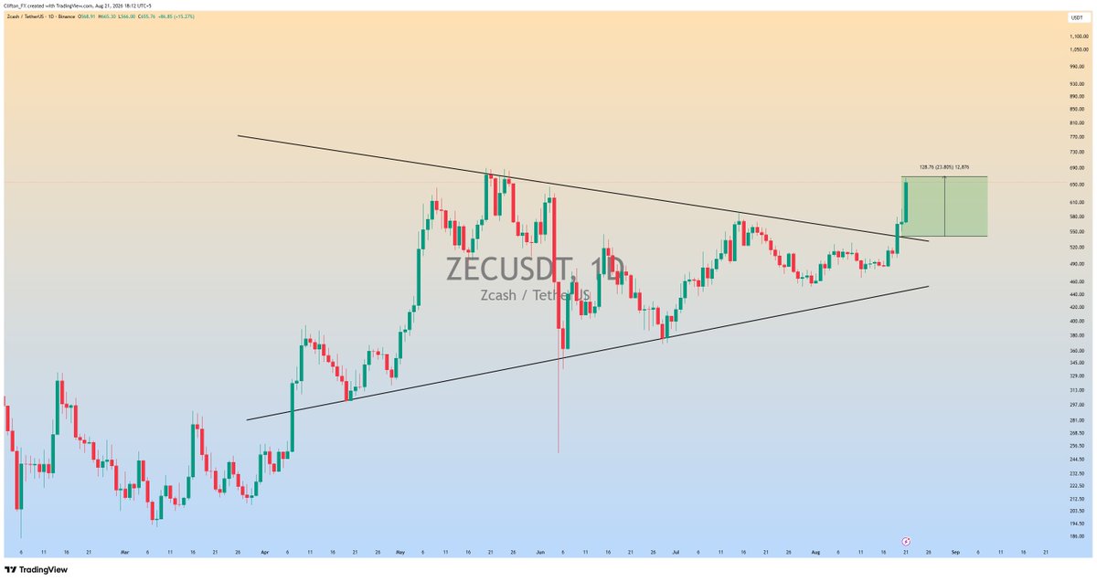 Clifton_Charts's tweet photo. $ZEC Running in +23% profit so far😎

#ZECUSDT #ZEC #Crypto https://t.co/5sw5bYBM34