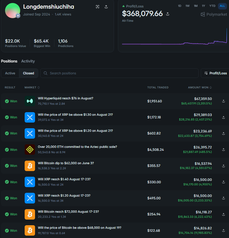 PolycoolApp's tweet photo. imagine betting $122 and collecting $14,800

0.6¢ shares on "Bitcoin above $68,000."
 
everyone said dead, then it hit. 12000%

same guy, last 48 hours: 

34 bets, 34 wins, +$303,110 all penny longshots https://t.co/OYcI6HMMBj