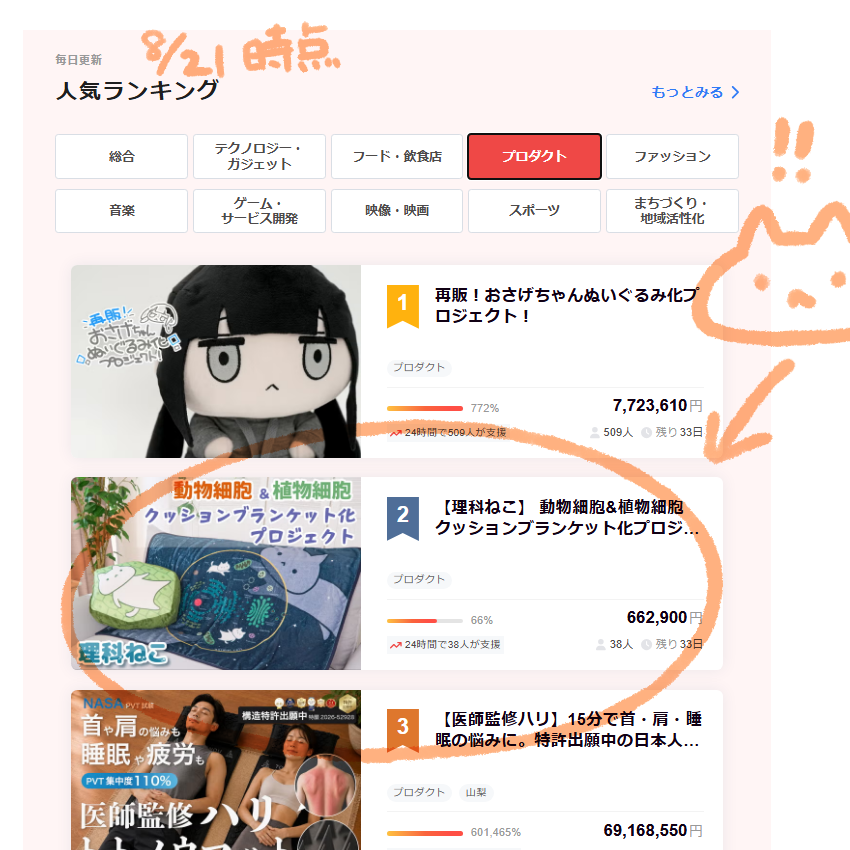 Sn50T's tweet photo. 初日74%達成٩( 'ω' )و
早速支援してくださった皆様ありがとうございます！
応援メッセージも励みになります…！😭

昨日深夜、プロダクト人気ランキング2位！
総合5位！

でした！（過去形）

引き続きどうぞよろしくお願いいたします！

▼クラファン
https://t.co/aHmHaCwlXZ https://t.co/zcDb37Y2y7