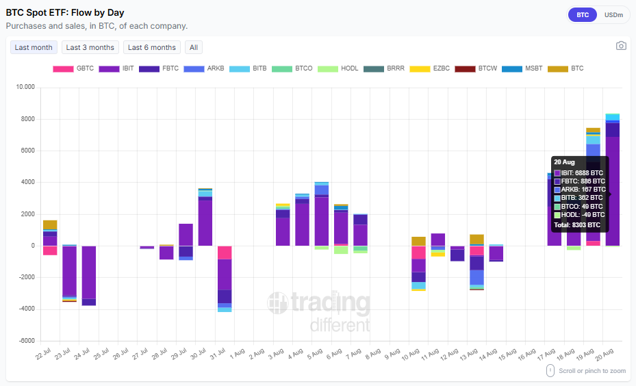 tradingdiff's tweet photo. 📈 #BTC Spot #ETF: Daily Flow

Track today’s inflows and outflows by company (in BTC).

Total: +8,303 BTC

#IBIT: +6,888 BTC
#FBTC: +886 BTC
#ARKB: +167 BTC
#BITB: +302 BTC
#BTCO: +49 BTC
#HODL: +49 BTC

🔄 Updated daily – stay informed with real-time data.

👉 https://t.co/R00NYMBARy
#Bitcoin #ETF #Crypto #BTC
