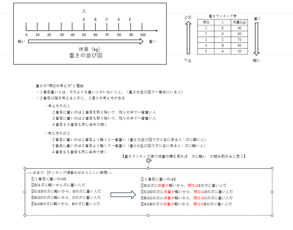 Tougou_otoga's tweet photo. @MelleKuroneko @DIDI175541 @kachikan420 なるほどです。D派うちの一人の意見として、この問題を算数の証明問題のようなもとして受け取っています。
なので、私は数値に変換できる「重い」が人に結びついている状態に近いです。なので「Cさん＝70kg」で次に数値が重い人は「80kg＝Dさん」、誰？と回答を求められてるので「答えはD」としてます https://t.co/icYLLeQgGT