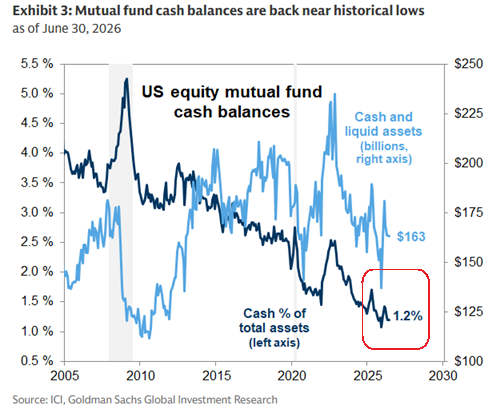 GlobalMktObserv's tweet photo. 🚨There is ALMOST NO cash left on the sidelines:

Cash levels in US equity funds fell to 1.2%, the 2nd-lowest level on record.

This is HALF the percentage seen during the 2022 bear market.

US equity mutual fund cash balances as a % of total assets have been in a downtrend for the last 18 years.

Equity funds are almost COMPLETELY LOADED up on US stocks.