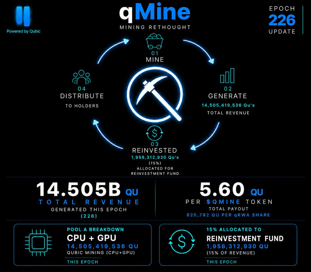 _qMine_'s tweet photo. 🔥 Most tokens need buyers to create value.

$qMine has machines creating revenue.

Epoch 226:

⛏️ 14.5B QU generated
💎 5.60 QU paid per $qMine
🏦 820,792 QU per qRWA share
💰 1.96B QU reinvested

439 physical machines.
4 revenue pools.
Real production. Real distributions.

And qMine has only been alive for one year.

One year in. Imagine discovering $qMine in Year Three. 👀

$QUBIC $qMine #cryptomining