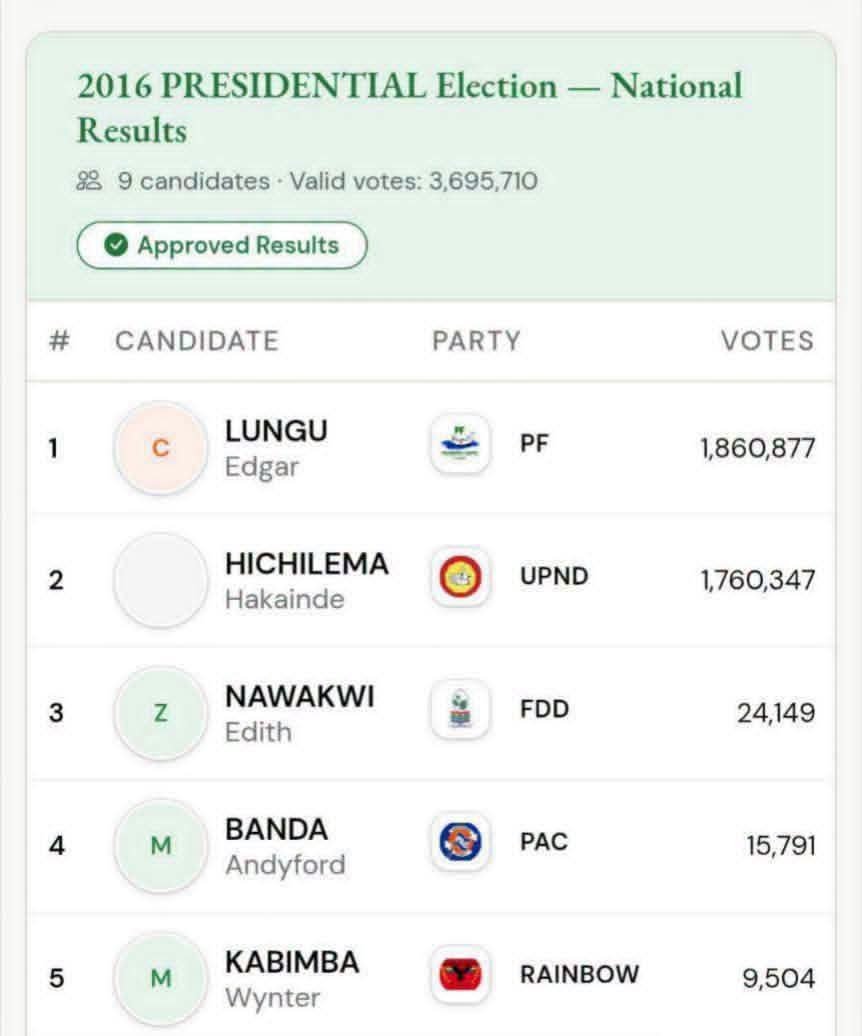 ChabzOfficial's tweet photo. Ba 1.8 million haven't increased in numbers since 2016, they just increase in noise making 🤣🤣🤣🤣 https://t.co/IDZPyVDMRQ