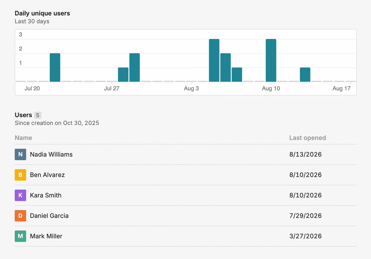 GetRowZero's tweet photo. Product Update: Usage data for data sources and templates
Creators of data sources and templates can now track adoption. Detail pages show daily usage over the last 30 days and a list of users who have ever accessed the data source or template. https://t.co/zIVsGOs2nF