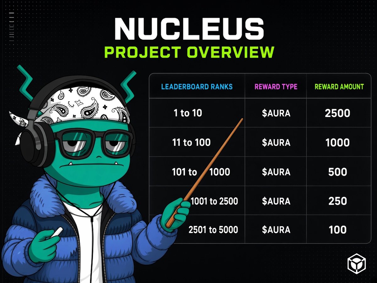 RoadToTheLight's tweet photo. The 3rd season of @NucleusCodes has begun and a 60 Day window has opened for those who want to check out one of the best platforms in the field of infofi and social scoring!

I participated in the 2nd season and I can say that everything was done well, They created it so well 👏 https://t.co/EprHf2DEJ5