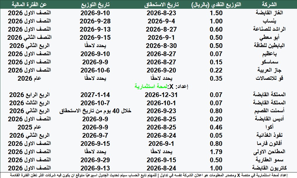 FutrueGlimpse's tweet photo. 19 شركة ستوزع أرباح نقدية ولم ينتهي موعد الاستحقاق

الغاز القابضة
ينساب
الراشد للصناعة
أبو معطي
البابطين للطاقة
سماسكو
جاز
قو للاتصالات
المملكة القابضة
أسمنت القصيم
أديس القابضة
أكوا
نفوذ الغذائية
أفالون فارما
المطاحن الأولى
سمو العقارية
كاتريون القابضة https://t.co/JaWeY9Zhxx