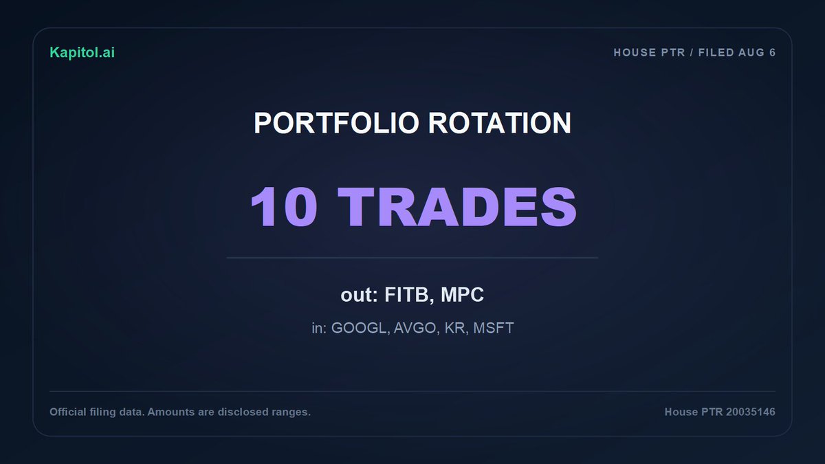 KapitolAI's tweet photo. Rep. David Taylor's August 6 filing showed a clean rotation:

Out:
FITB x2, full sells
MPC x2, full sells

In:
$GOOGL
AVGO
KR x2
MSFT x2

10 reported transactions, all in the $1K-$15K bracket.

Eight landed on July 24. The Google buy was July 17. https://t.co/b6q20yJR2b