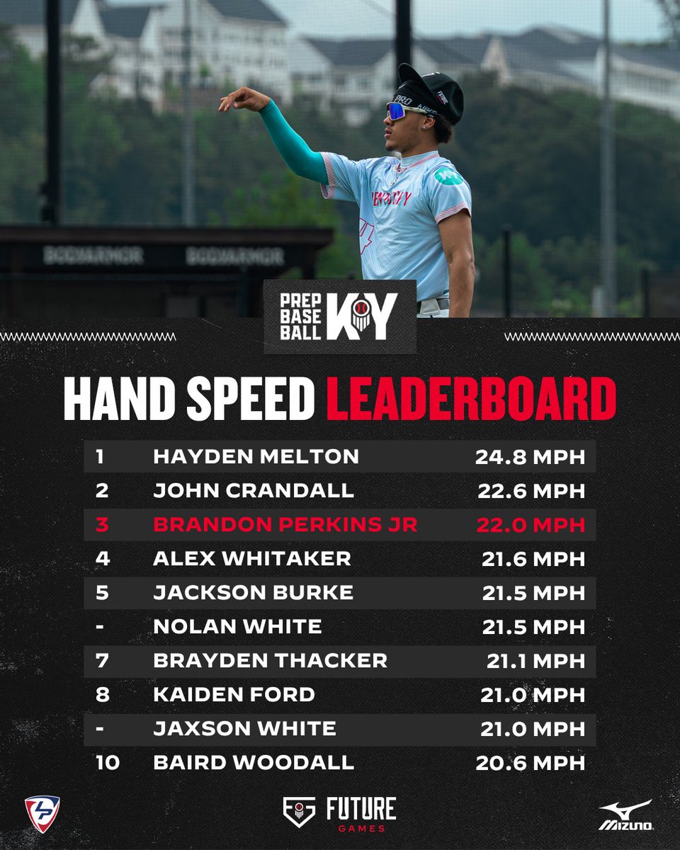 PrepbaseballKY's tweet photo. 📋 #TeamKY FG OFFENSIVE LEADERBOARDS 📋
Check out Team Kentucky's hitting stat leaderboards from the 2026 Future Games!
🔗 >> https://t.co/3T3n2ln563
#PBFG26 || @prepbaseball https://t.co/jMi8G1tXh6