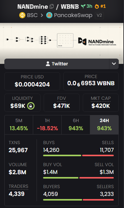 skeptoxbt's tweet photo. bottomnya kuat banget, top runner di bsc $NANDmine

klo bisa rebound ke 650k mcap harusnya ke 1m mcap ez dan lanjut million, pantau pantau dulu guys

0xCA232eb8221a9d1548846e2d48d7970d3b887777 https://t.co/2er2ipApMh