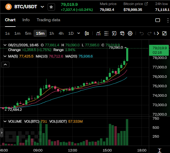 AiFinnews's tweet photo. Bitcoin has smashed past $79K and is eyeing $80K next 🚀
What’s the next target for this run?
#Bitcoin  #BTC https://t.co/kmiOBBr6Nz