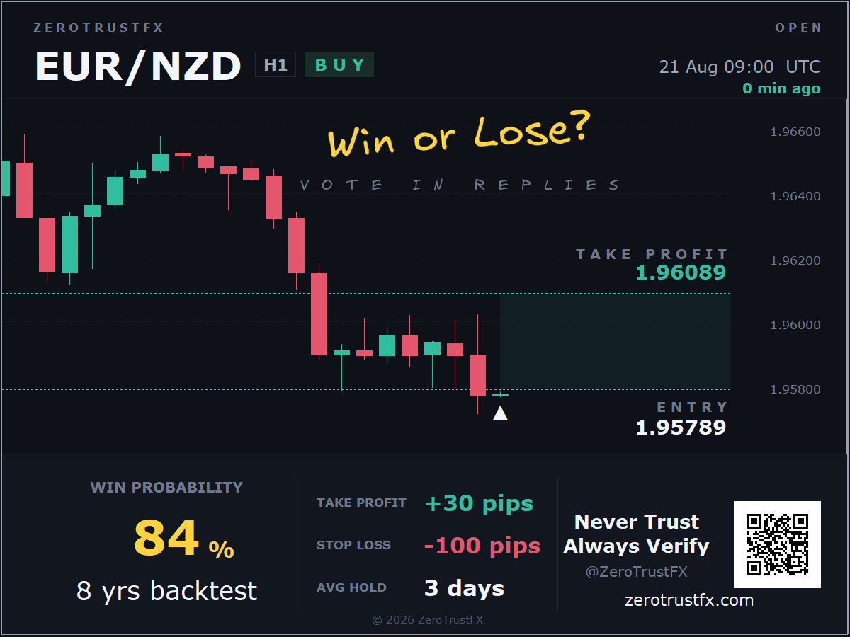 zerotrustfx's tweet photo. Somewhere in the last minute, EURNZD stretched too far from its average.
The bot noticed before any human could. Bought at 1.95789 — target +30p, 84% odds, 8 years of receipts.
Machines don't blink.
Demo · Not advice
#automation https://t.co/8EImS7GEhK