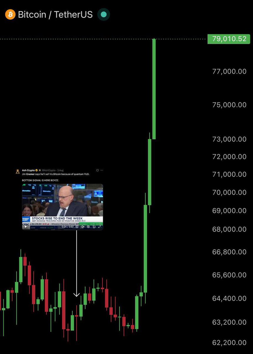 AshCrypto's tweet photo. Bitcoin is now up +27% and $17,000 since Jim Cramer said he is selling all his BTC. https://t.co/ZmDeO3adm7