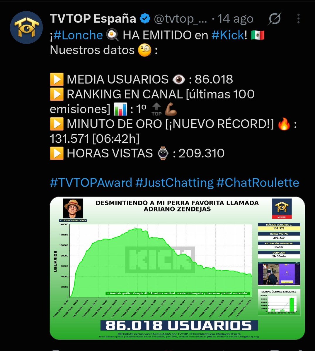 RataFesBaneada's tweet photo. @OsielL18895 @Alejand78893388 @tvtop_es Con lonche dice el estupido, mira este de hace unos dias tuvo menos media y mas del doble de horas vistas. https://t.co/FsUqmtxg50