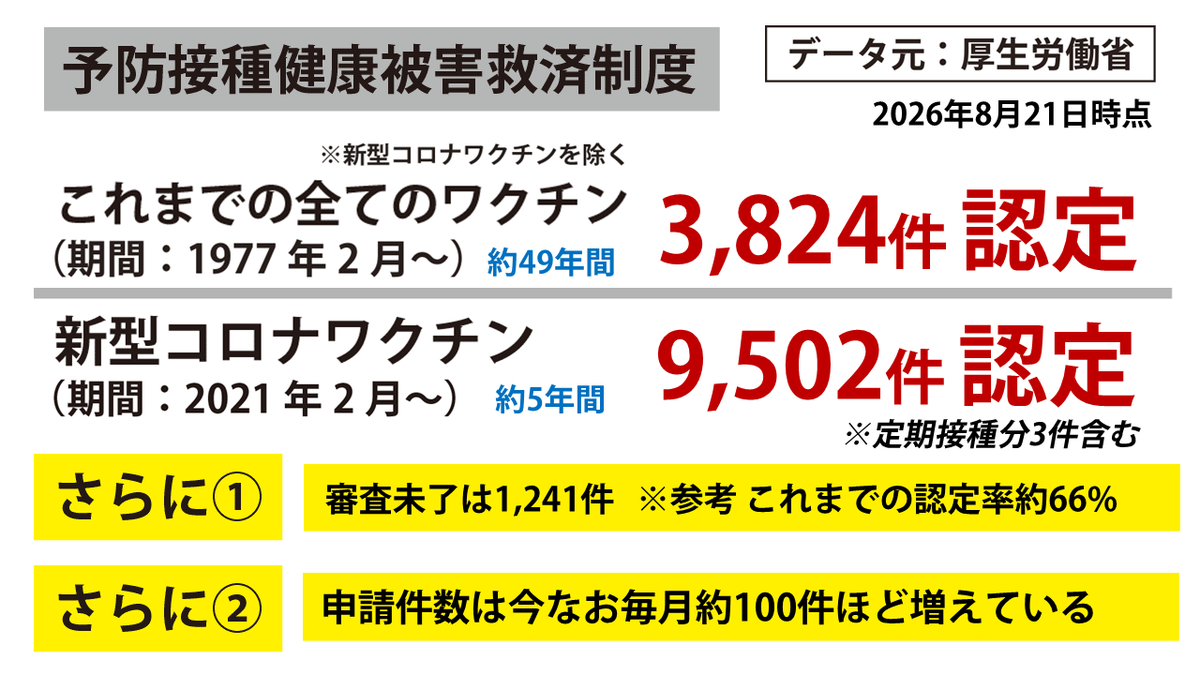 JINKOUZOUKA_jp's tweet photo. 【最新】
予防接種健康被害救済制度
新型コロナワクチン分

本日（8/21）
厚生労働省が新たに3件認定を公表（否認は20件）

最新の数字に更新しました。

異常事態であることを知ってください。 https://t.co/RzFGcJE0GZ
