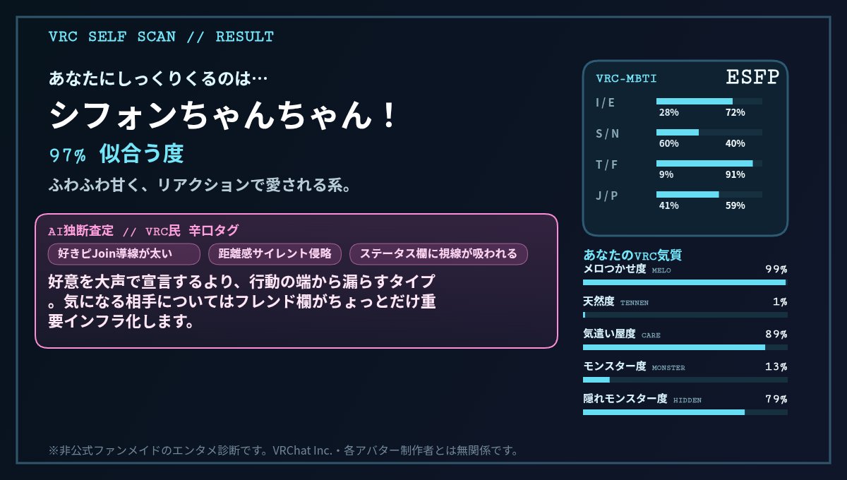 trmkn626's tweet photo. VRC SELF SCANの結果
しっくりくるのは…シフォンちゃん！ 97%
メロつかせ 99% / 天然 1% / 気遣い屋 89% / モンスター 13% / 隠れモンスター 79%
AI独断タグ：#好きピJoin導線が太い / #距離感サイレント侵略 / #ステータス欄に視線が吸われる
#VRCセルフスキャン
https://t.co/ng0sS1Lxf9 https://t.co/fJWKEfr0Cb