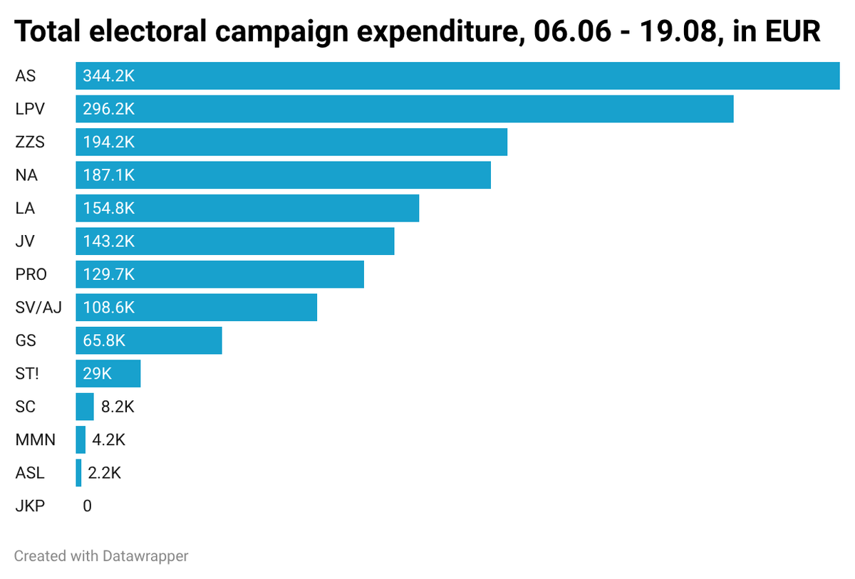 lv_votes's tweet photo. Corruption Prevention and Combating Bureau reported that political parties have spent EUR 1.7 million in the lead up to the October Saeima elections so far.

AS and LPV have spent the most, while JKP has not reported spending any money. https://t.co/JPR3rKE4qW
