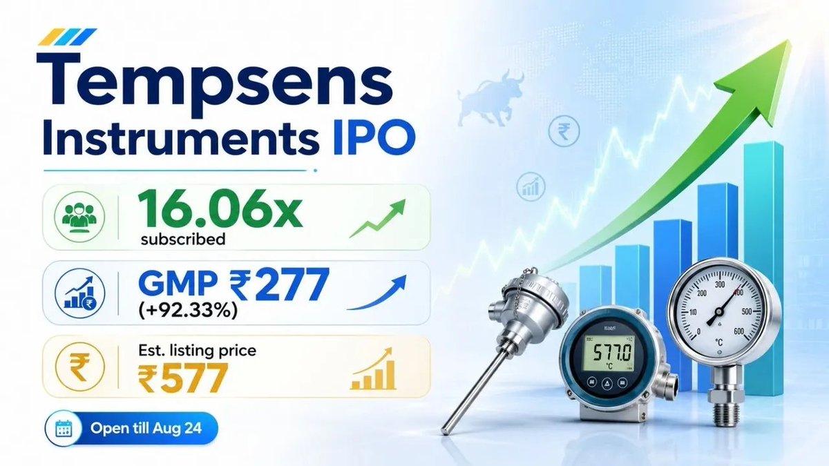 thenewsdrum's tweet photo. Tempsens Instruments IPO heats up: 16x subscribed as GMP soars above 92%
READ | https://t.co/dVAqNqHWBM
#TempsensInstruments #IPO #IPOGMP #ShareMarket #IPOUpdate #IPOUpdate #GMP #IPOAllotment #TempsensInstrumentsIPO https://t.co/VhX1KCRVVj