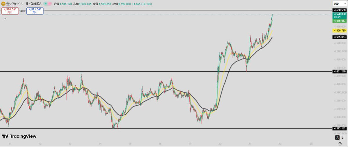 matsufx_xauusd's tweet photo. ゴールドこの後も大きく動きそうです。
#GOLD #XAUUSD

詳しいエントリーポイントは…↓ https://t.co/S4vXjUYd09