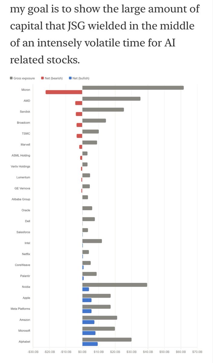 kshaughnessy2's tweet photo. Jane Street: too big to ignore, too powerful for US regulators to question - despite the $15B loss, the India ban, the crypto lawsuit, and the AI fund that imploded on their watch? 

“…we can’t dismiss the possibility that Jane Street’s core activity in US markets may cross the line into practices that disadvantage retail traders - or worse.”
-@rdubitsk 

“…In case you wonder whether the market is rigged, S&P and Fitch confirmed their ratings in the face of the refinance but in their press release said nothing, not a word about a $15B loss. 

You would think that a $15B loss is vaguely relevant to the rating and the lack of a mention can only mean one of two things: the ratings agencies didn’t know or they knew and didn’t disclose. 

Either is bad

In fact in their credit confirmation note, Fitch touted JSG’s “strong earnings generation.” 

Seriously? 
Nothing about a $15B loss? 

This is abject failure by Fitch. S&P also noted JSG’s “track record of strong profitability.” 

No mention of a record loss…”