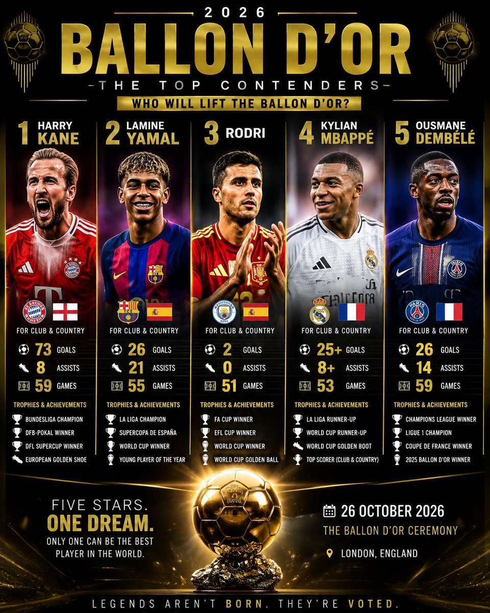 AboutAfrican's tweet photo. @nmr2776 If Messi had Dembélé’s exact stats and season, we wouldn’t even be having this Ballon d’Or debate. https://t.co/Vk6Rux06JR