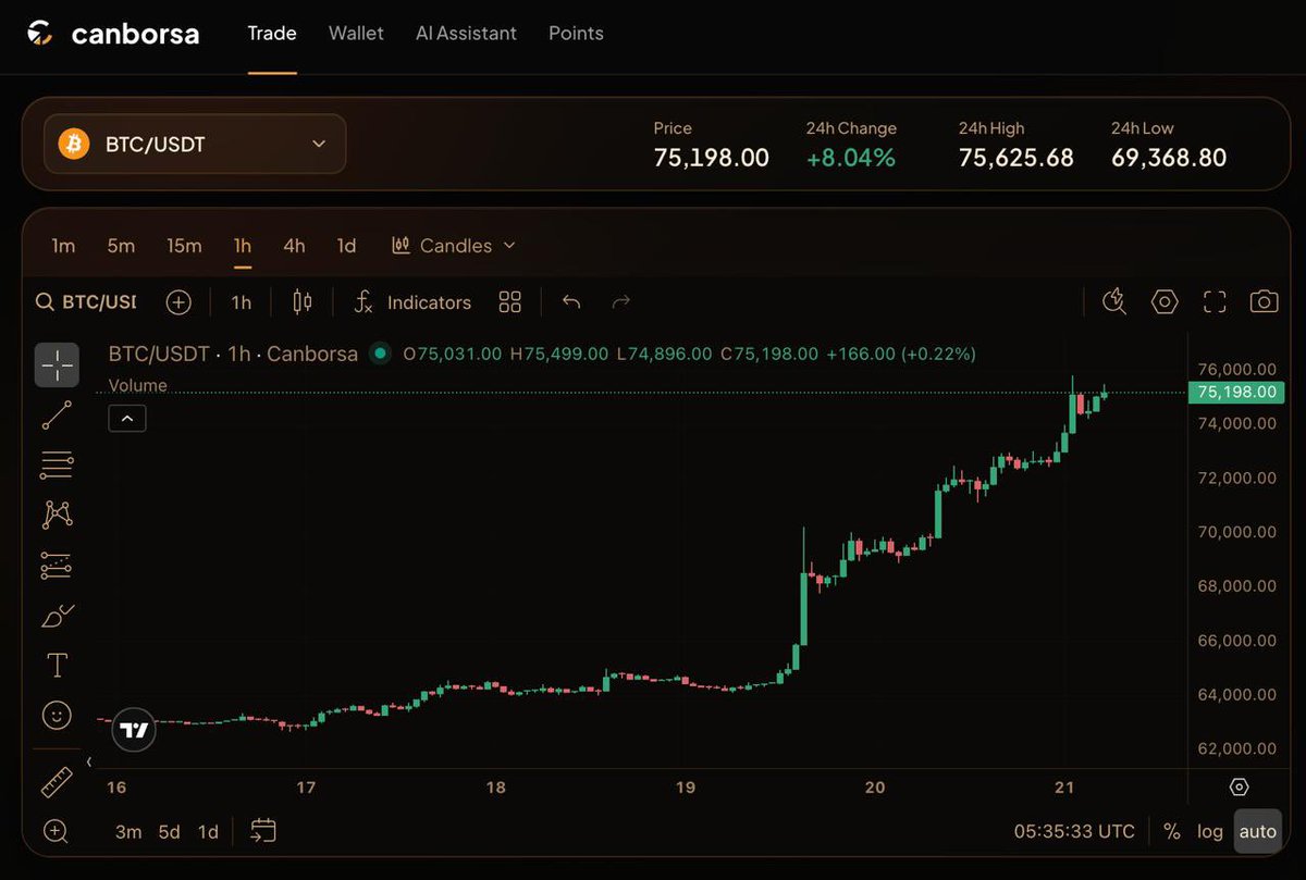 KodaBlack20's tweet photo. 🤑 $BTC JUST BROKE $75,000 🚀🚀🚀

#Bitcoin #BTC #Crypto #BitcoinBreaking #CryptoNews #BTCUSD #BullRun #BitcoinPump #CryptoMarket #Altcoins https://t.co/tc2NdI3fGm