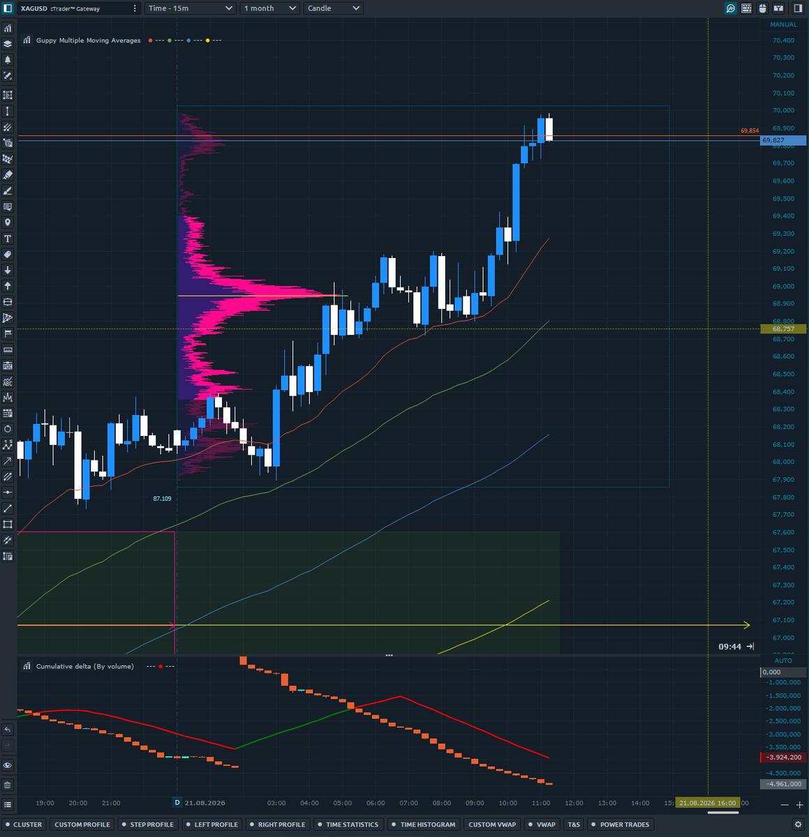 Sluicebrother's tweet photo. 🔥🔥Classic bullish absorption in #XAGUSD: The price is making higher highs and surging strongly upward…

while the Cumulative Delta (at the bottom of the chart) keeps falling lower and lower. Aggressive sellers are being massively absorbed by passive buyers here.

Classic bullish delta divergence = absorption. The bulls are holding firm and swallowing it all.  #OrderFlow #Absorption #Silver #daytrading #xagusd