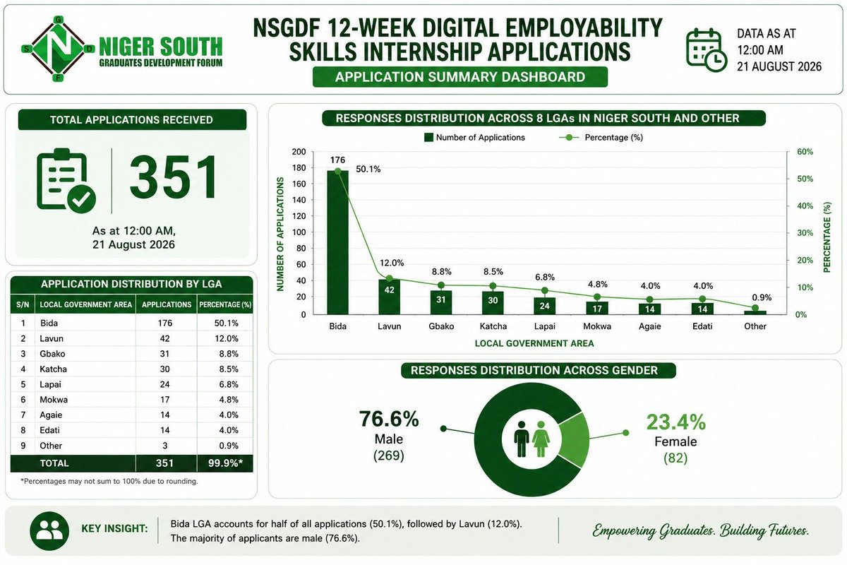 nsgdforum's tweet photo. Update!

...on the ongoing application submission distribution across eight (8) local government areas of Niger South, for the 12-Week Intensive Digital Employability Skills Internship Programme. https://t.co/5cGnPyxWdy