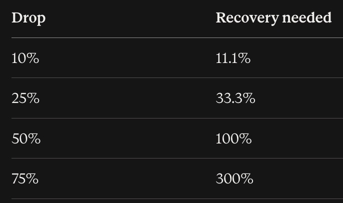 StochAlpha's tweet photo. @HyperTechInvest Yep. That's how the math works. Takes quite a lot just to get back to where it was. As the saying in the opera goes...it ain't over until the fat lady sings 😉
2026 ain't over just yet. 😉 $SPCX $PLTR $MU bitcoin:native $ETH https://t.co/Kxa5On14OS