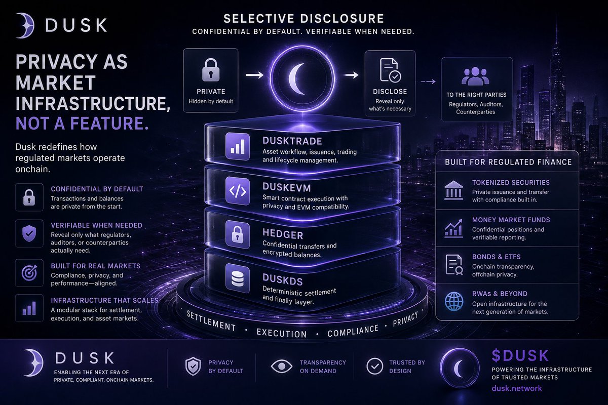 ruby_chan4477's tweet photo. For twitter

Dusk is one of the few projects treating privacy as market infrastructure, not a feature. Its edge is selective disclosure: confidential by default, verifiable when needed. @DuskFoundation  #dusk https://t.co/CSCrDgbM5B