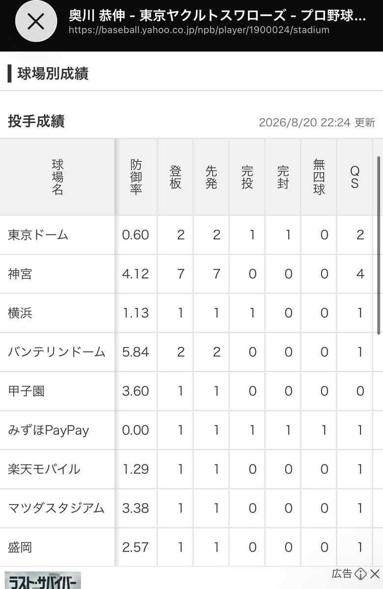 s_n_llows's tweet photo. 相性悪すぎて投げさす方を疑うレベル https://t.co/CosHGiFXMy