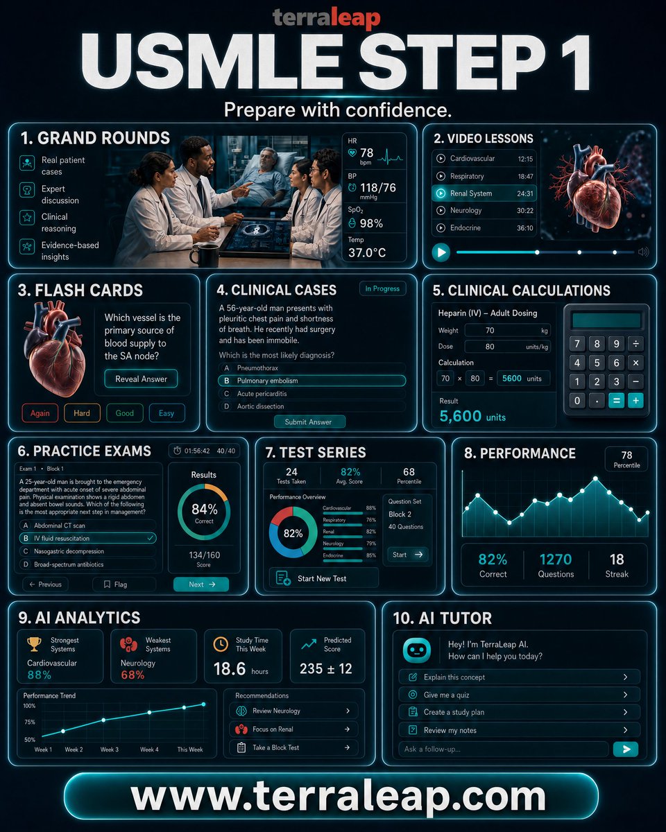 terraleap's tweet photo. USMLE Step 1 preparation, built around the way you learn.
Grand Rounds. Clinical cases. Clinical calculations. Practice exams. Test series. AI analytics. AI tutoring.
Study with focus. 
https://t.co/5gZnPx2i08
#TerraLeap #USMLE #USMLEStep1 #USMLEPrep #MedEd #IMG #MedicalStudents https://t.co/c4wijOFzZz