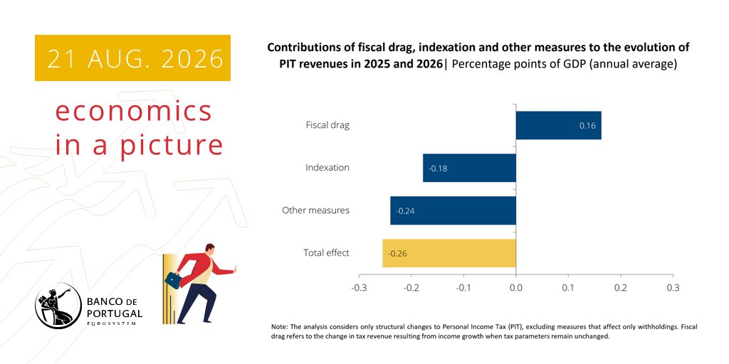 bancodeportugal's tweet photo. The indexation of tax brackets mitigated the impact of income growth on PIT revenues in 2025 and 2026

🔗https://t.co/JJN75WcmgS

#EconomicStudies #EconomicsInAPicture

2/2 https://t.co/hyskNsOwH7