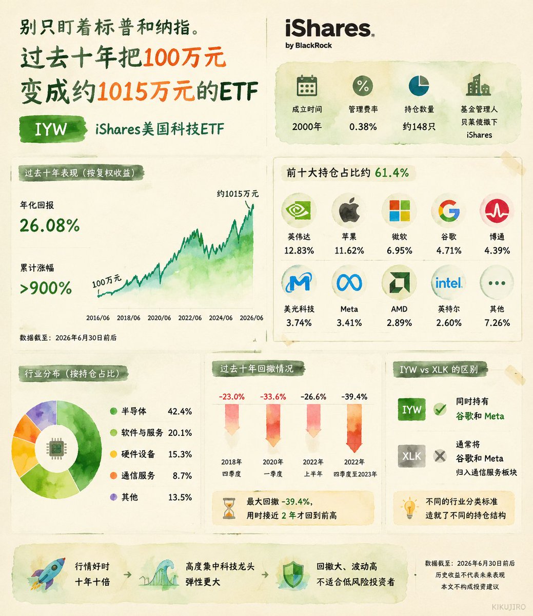 spicycandy00's tweet photo. 别只盯着标普和纳指。

美股还有一只ETF，过去十年把100万元变成了约1015万元。

它就是IYW。

按复权收益计算，IYW近十年年化回报约26.08%，累计涨幅超过900%。

IYW由贝莱德旗下iShares管理，主要买入美国大型科技公司。前十大持仓超过六成，英伟达、苹果、微软、谷歌、博通、Meta等科技龙头基本都在里面。

它和XLK最大的区别，是把谷歌和Meta也算进了科技行业。半导体持仓目前接近39%，所以过去几年AI和芯片行情越强，IYW跑得越快。

但十倍收益不是白拿的。

过去十年，IYW经历过4次超过20%的回撤，最深一次跌了约39.4%，接近两年才回到前高。

现在还能不能买？

我的看法是：长期可以看，但不适合一次性重仓。

IYW今年已经上涨约24%，市盈率约38.6倍。虽然近期从260美元附近回落到248美元左右，但估值仍不便宜，AI和半导体的乐观预期也已经反映了不少。

如果准备持有5年以上，可以先买计划仓位的20%—30%，剩下按月慢慢加，或者等更明显的回撤。

仓位上，更建议用宽基ETF做底仓，再拿一小部分配置IYW。这样既能吃到科技行业的增长，也不至于把全部账户交给几家科技巨头。

IYW买的都是好公司，只是现在的价格，已经不算便宜了。

长期看多，就可以分批下手。

历史收益不代表未来表现，本文不构成投资建议。
